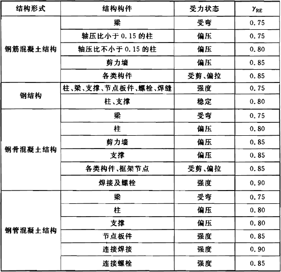 表9.3.3 承载力抗震修正系数