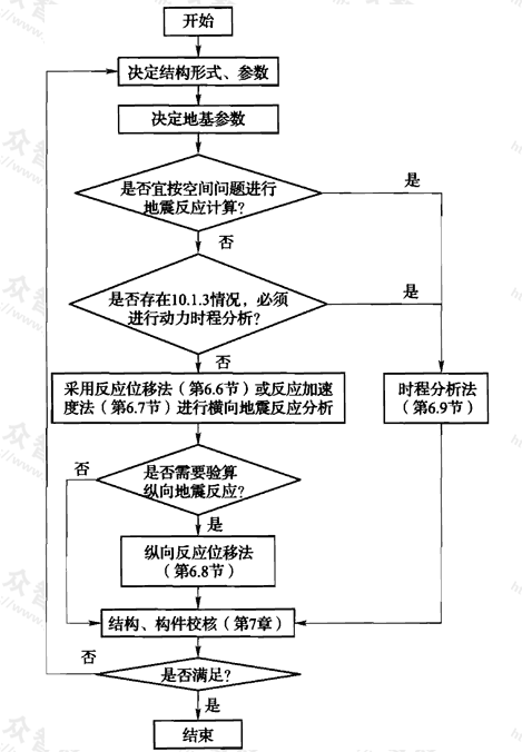 图16 隧道与地下车站结构的抗震设计流程图