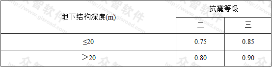 表10.5.3 柱式构件设计轴压比限制值