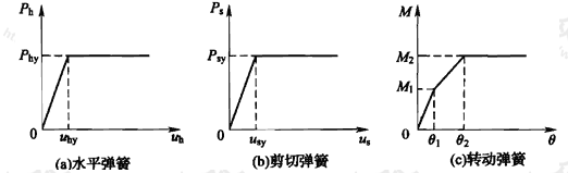 图B.2.1-2 非线性地基弹簧模型