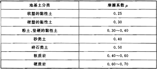 表B.2.3 基底摩擦系数