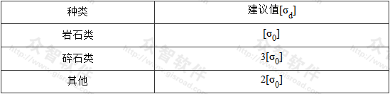 表B.2.4 各类土和岩石地基地震作用下极限承载力建议值[σd]