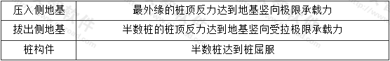 表B.3.3 桩基础的整体屈服点