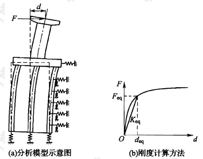 图B.3.3 静力非线性分析中等效刚度的计算