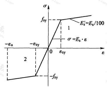 图G.2.2-1 钢材双线性应力-应变关系模型