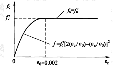 图G.2.2-2 混凝土应力-应变关系