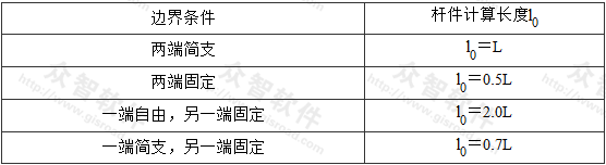 表G.2.3 杆件的计算长度