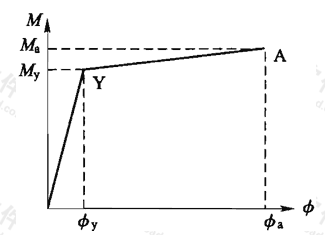 图G.2.4 钢管混凝土构件截面弯矩-曲率关系