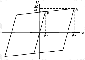 图G.2.5 钢管混凝土构件截面弯矩-曲率恢复力模型