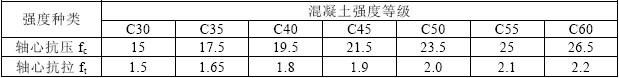 表3.3.1-2 混凝土强度设计值（N/mm2）