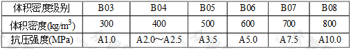 表2.1.4-2 加气砌块的干密度和强度等级