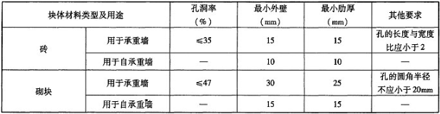 表2.1.6-1 非烧结块材的孔洞率、壁及肋厚度要求