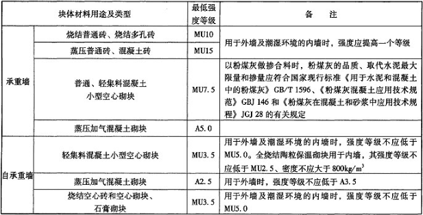 表2.1.6-2 块体材料的最低强度等级