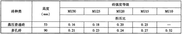 表2.1.6-3 承重砖的折压比
