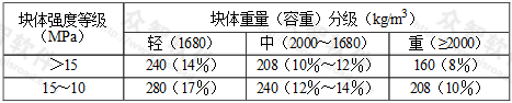 表2.1.6-5 混凝土块材的最大吸水量(饱和吸水率)(kg)