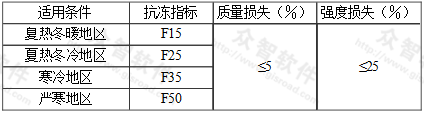 表2.1.6-6 块体材料抗冻性能