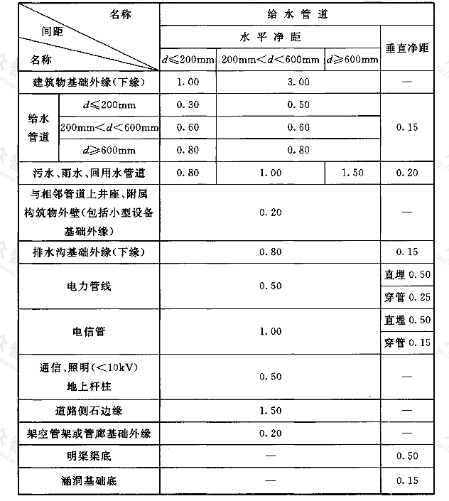 给水管道与其他管道、管线、建（构）筑物的最小净距