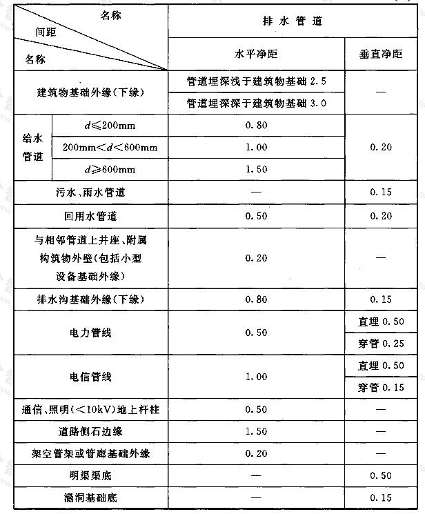 排水管道与其他管道、管线、建（构）筑物的最小净距（m）