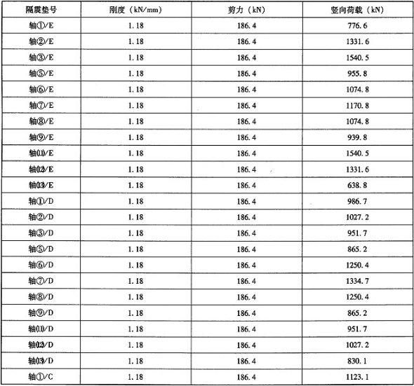 表C.7.2 各隔震支座受力情况