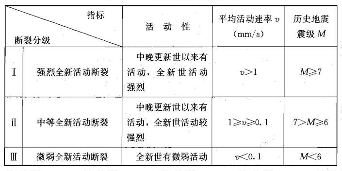 全新活动断裂分级