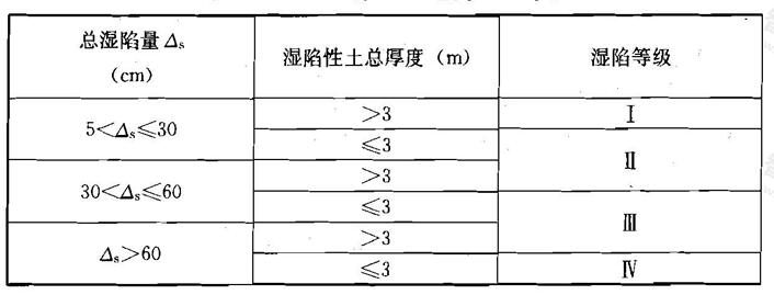  湿陷性土地基的湿陷等级