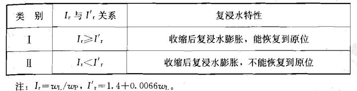 红黏土的复浸水特性分类