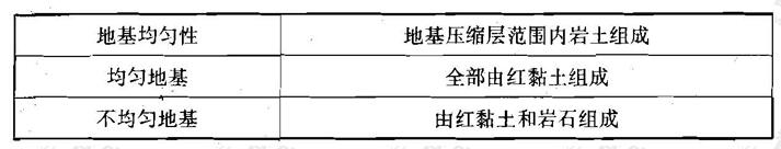  红黏土的地基均匀性分类