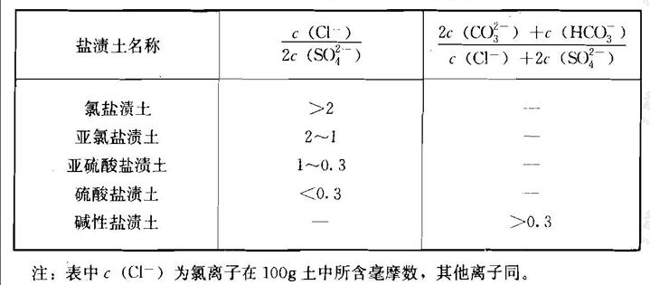 盐渍土按含盐化学成分分类