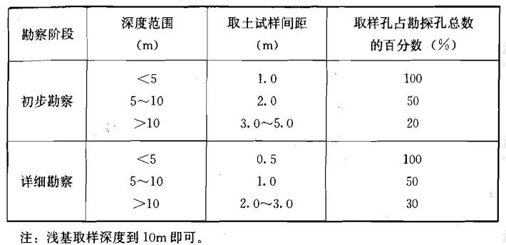 盐渍土扰动土试样取样要求