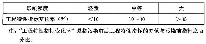 污染对土的工程特性的影响程度