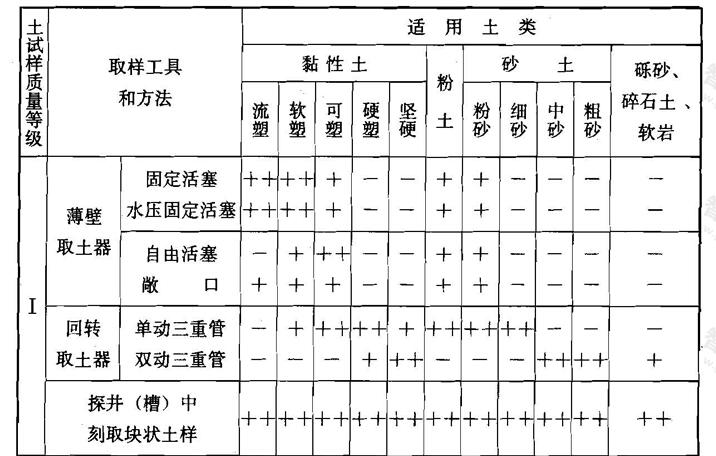 不同等级土试样的取样工具和方法