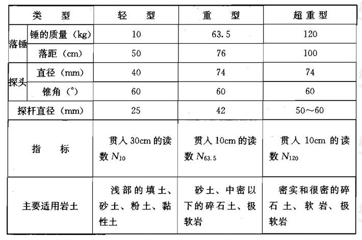 圆锥动力触探类型