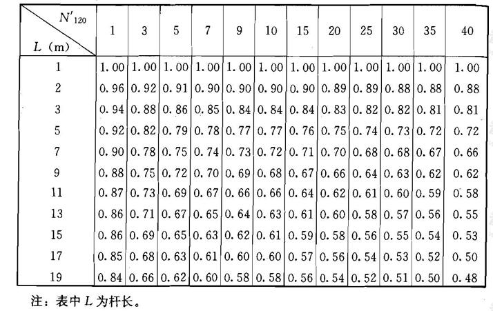 超重型圆锥动力触探锤击数修正系数