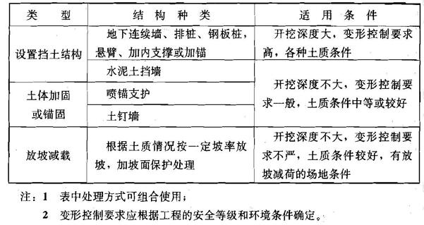 基坑边坡处理方式类型和适用条件