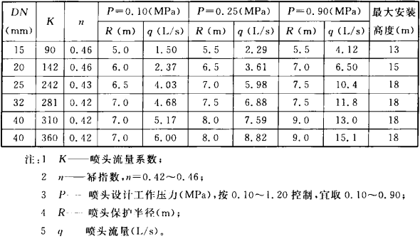 表3.1.4 旋转型喷头主要技术参数