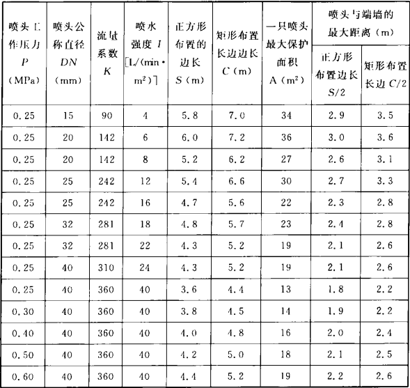  表3.2.2-1 同一根配水支管上直立、下垂旋转型喷头的间距