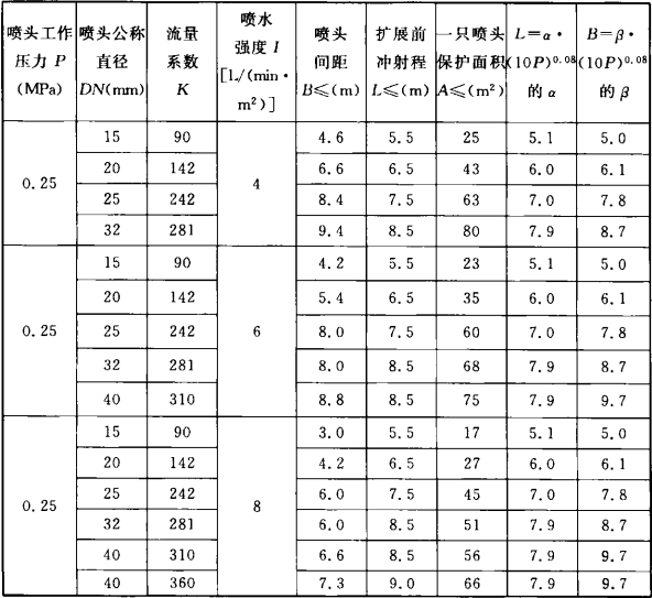 表3.2.2-3 同一根配水支管上扩展覆盖面旋转型喷头的间距