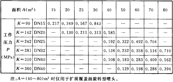 表3.2.2-2 I=8/L(min•m2)对应的工作压力P