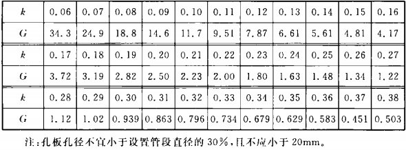 表5.3.3 减压孔板水力参数k与G