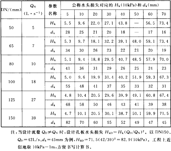 表B 减压孔板参数