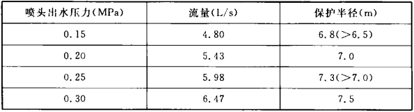 表1 DN25喷头流量和保护半径的实测数据