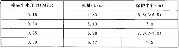 表1  DN25喷头流量和保护半径的实测数据