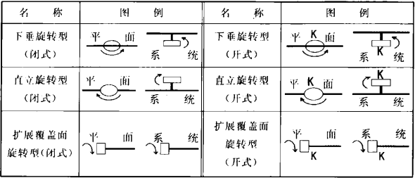 表3 旋转型喷头图例