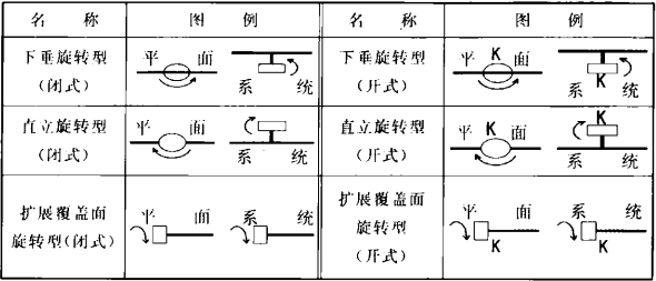 表3  旋转型喷头图例