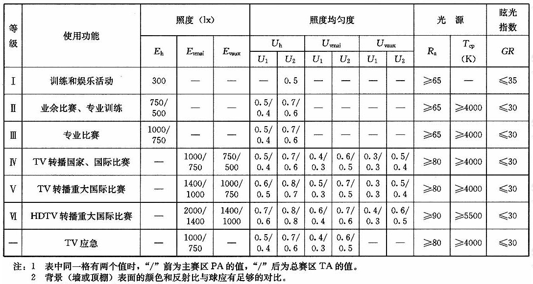 表4.1.3羽毛球场地的照明标准值