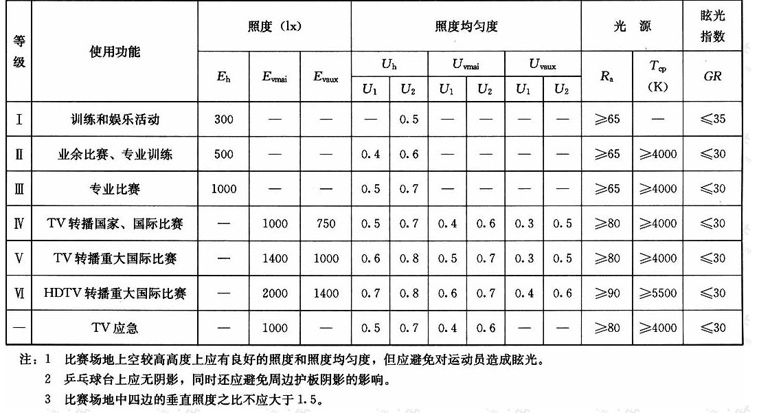 表4.1.4乒乓球场地的照明标准值