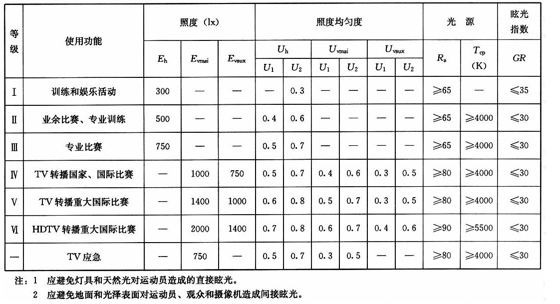 表4.1.5体操、艺术体操、技巧、蹦床场地的照明标准值