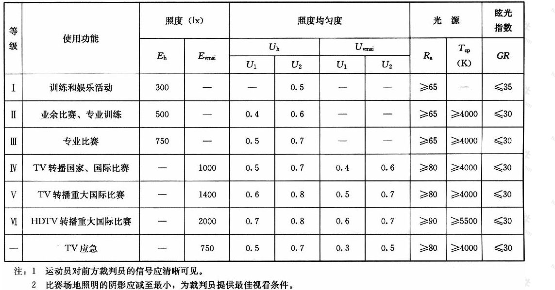 表4.1.8举重场地的照明标准值