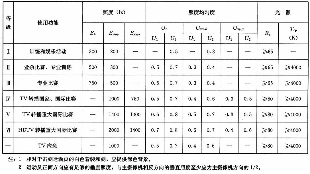 表4.1.10游泳、跳水、水球、花样游泳场地的照明标准值