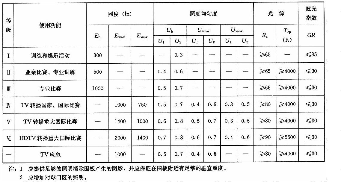 表4.1.11冰球、花样滑冰、冰上舞蹈、短道速滑场地的照明标准值